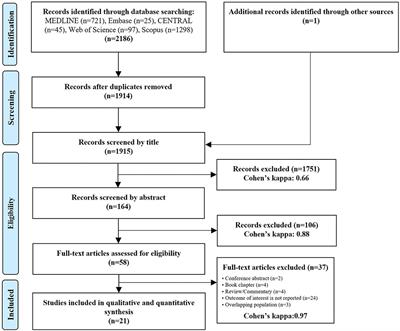 Frailty and Emergency Surgery: Results of a Systematic Review and Meta-Analysis